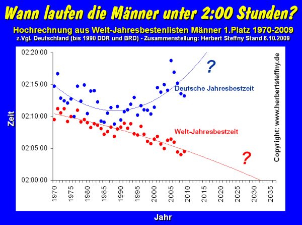 Marathon Welt- und deutsche Jahresbestleistungen - Copyright: Herbert Steffny