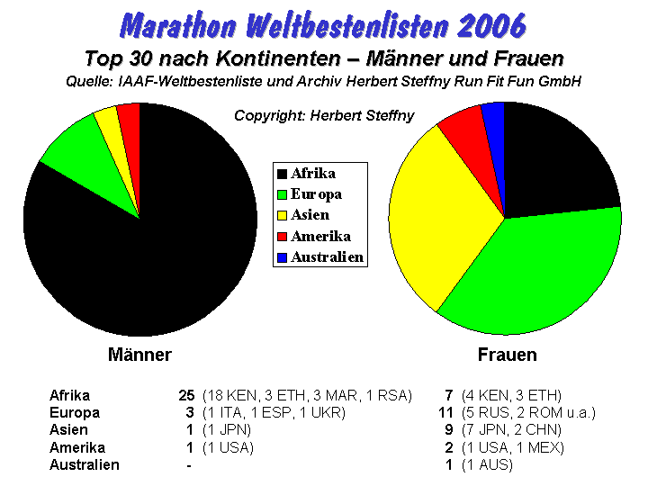 Weltbestenliste Marathon 2006 nach Kontinenten - Copyright www.herbertsteffny.de